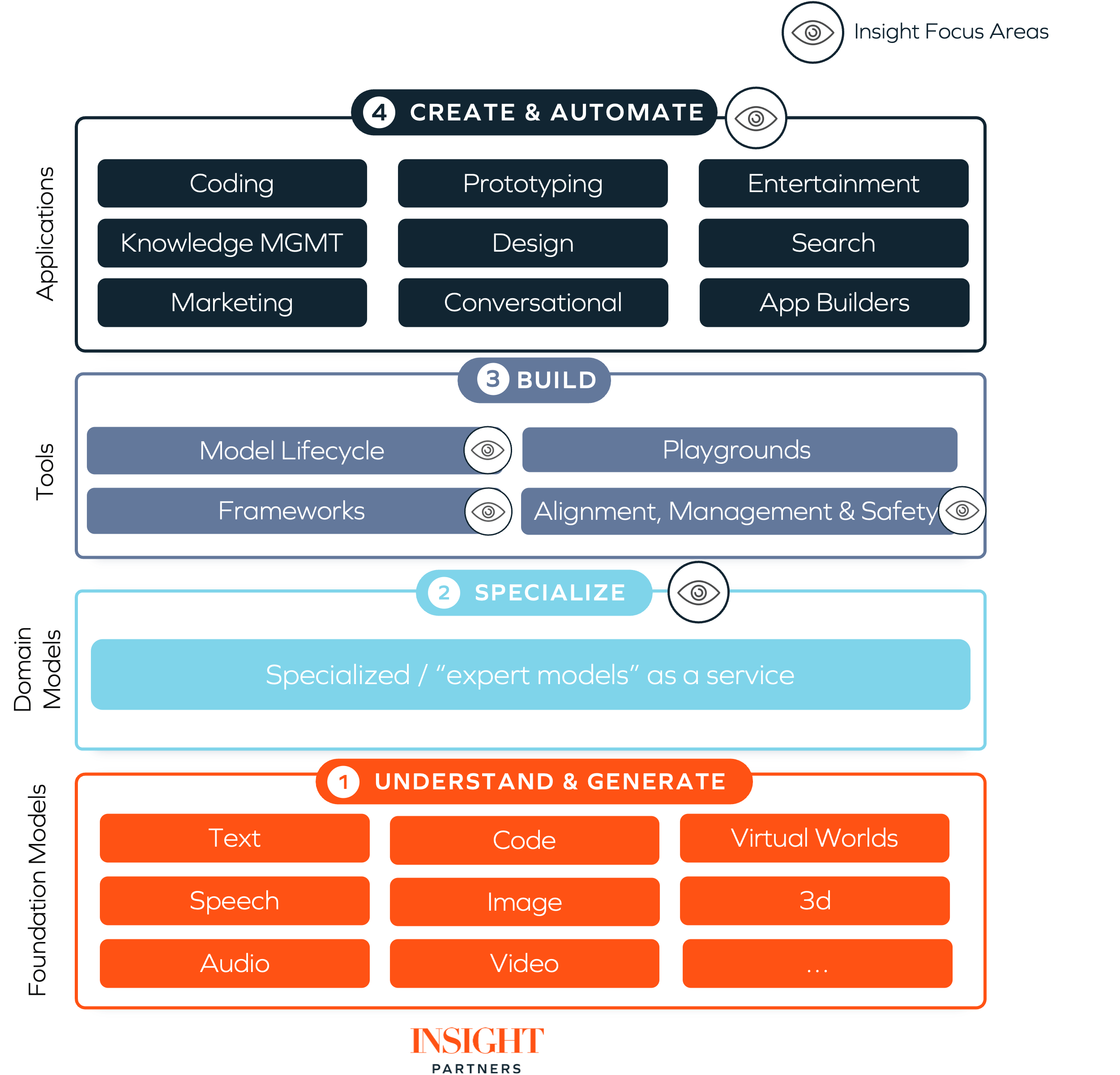 generative AI Insight Partners investor perspective
